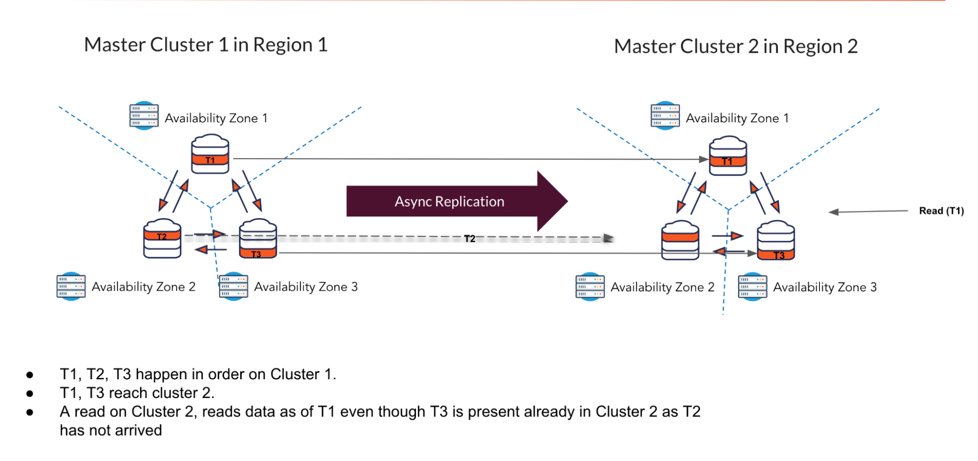 Transactional xCluster Transactional xCluster