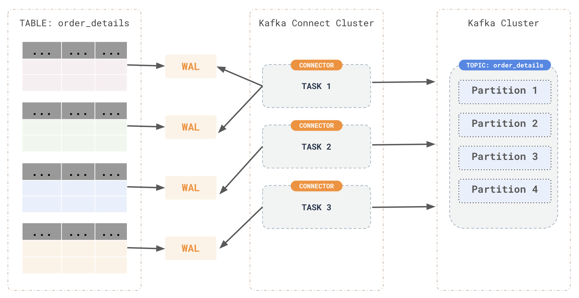 What is CDC What is CDC