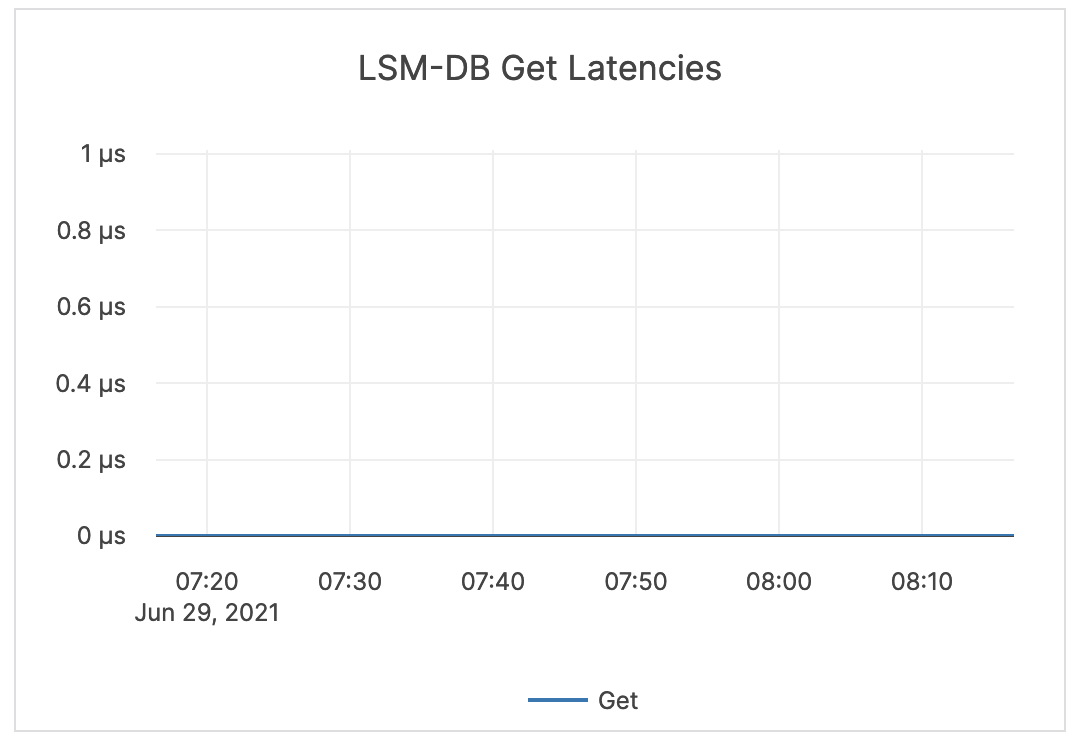 LSM-DB Get Latencies LSM-DB Get Latencies