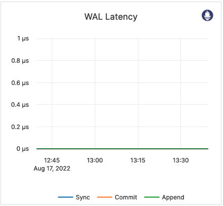 WAL Latency WAL Latency