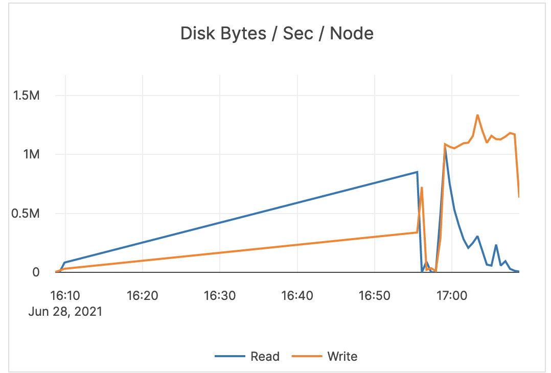 Disk Bytes / Sec / Node Disk Bytes / Sec / Node